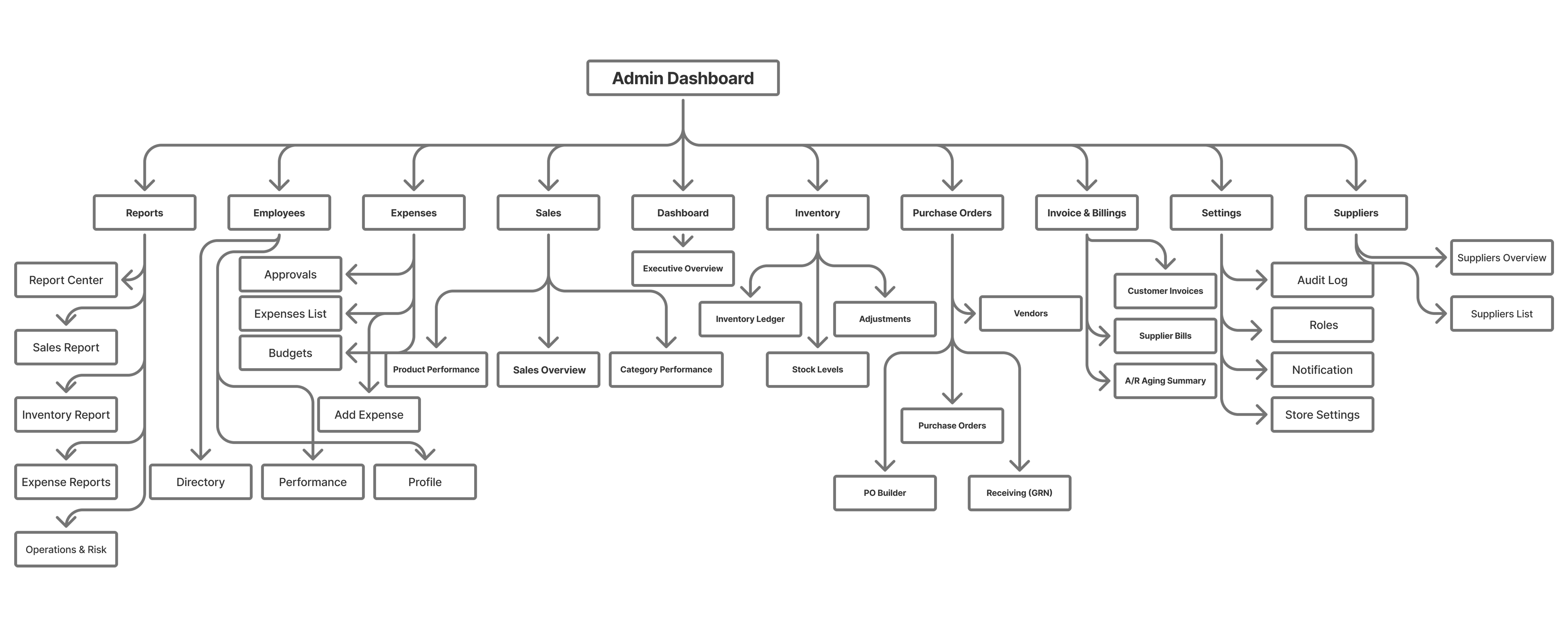 Information architecture page