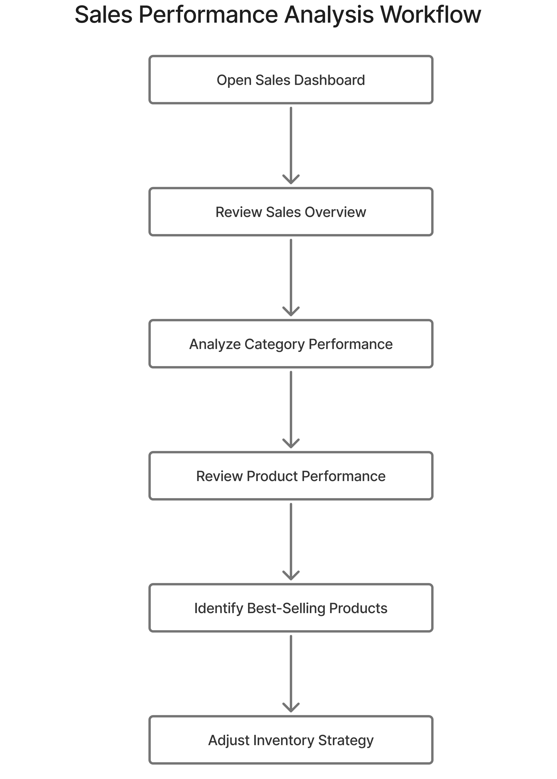 Sales performance analysis workflow page