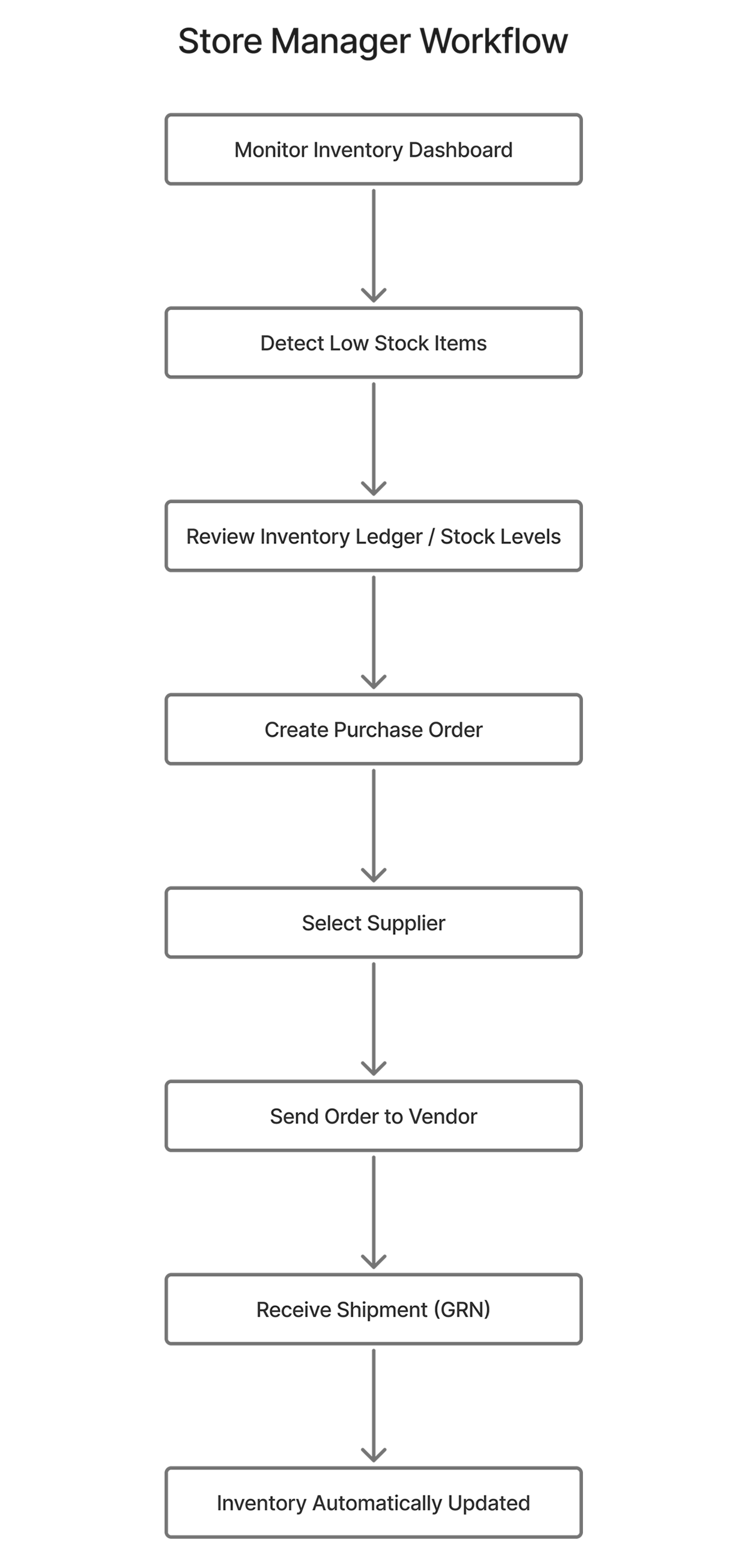 Store manager workflow page