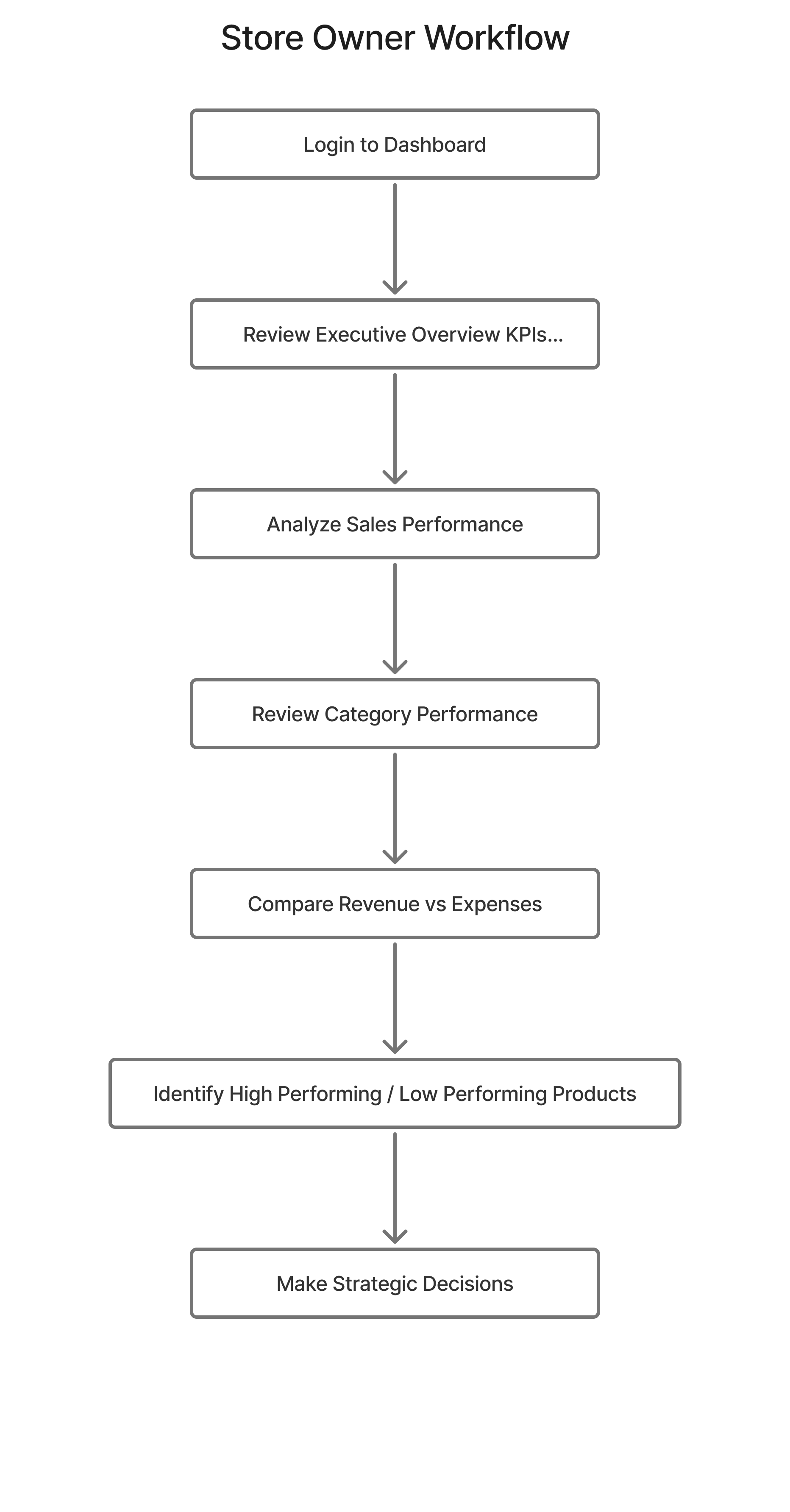 Store owner workflow page