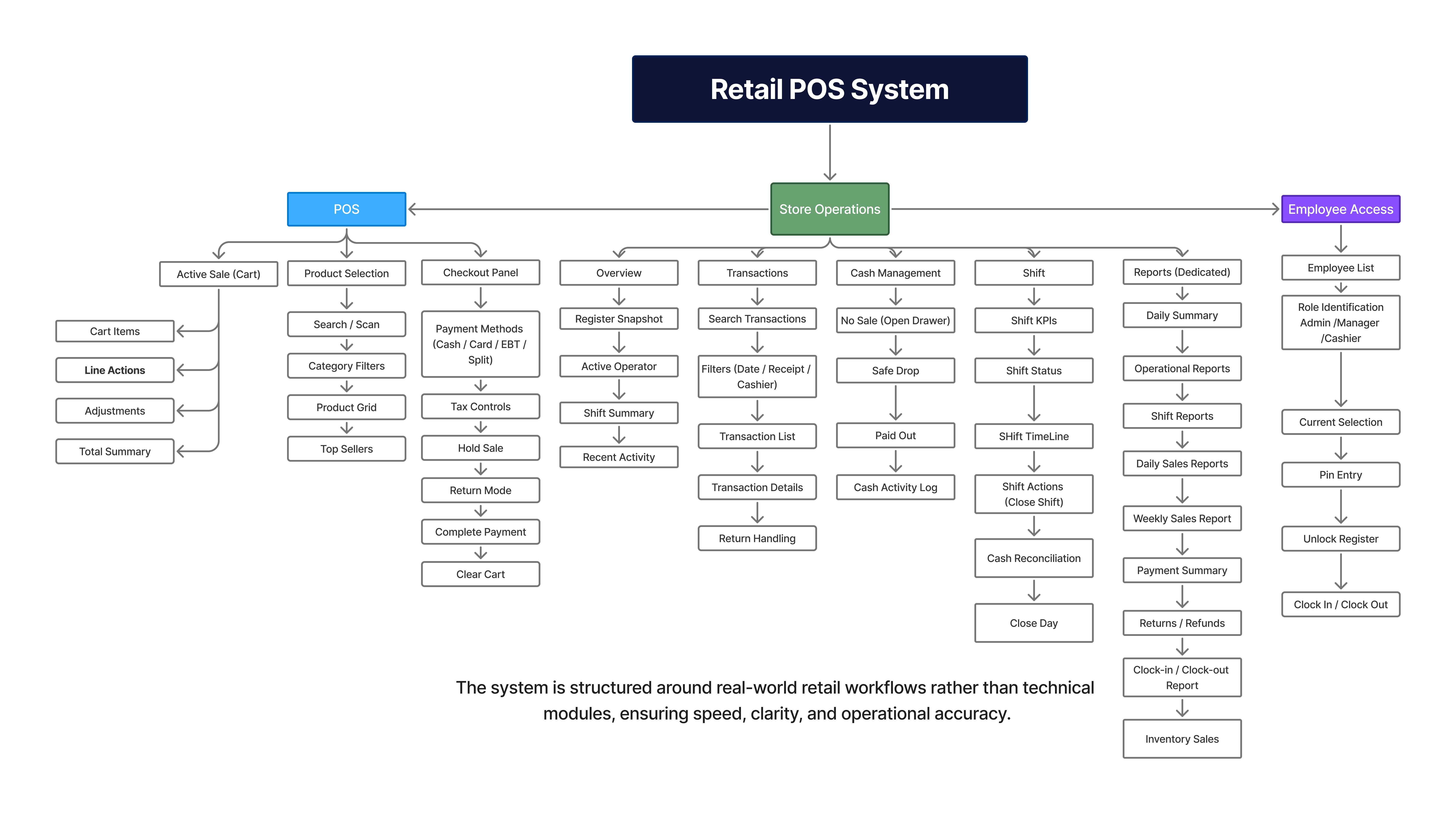 Retail POS Information Architecture