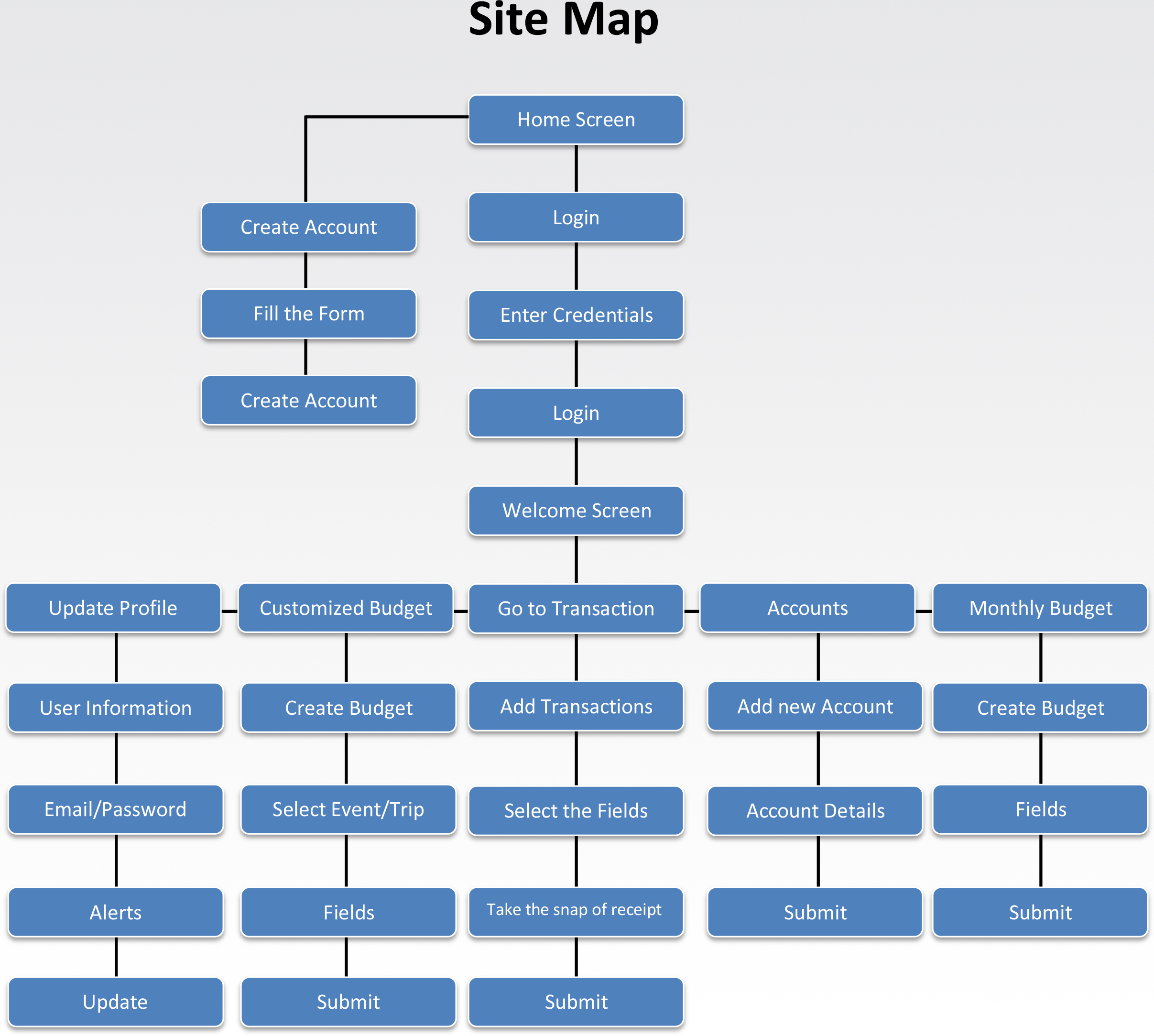 Budgetary sitemap